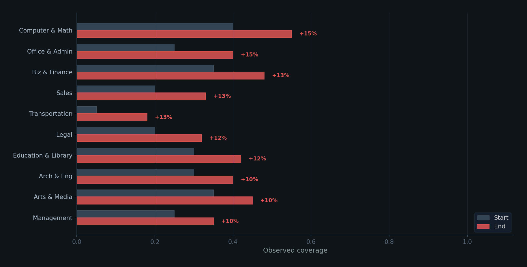 Biggest movers bar chart
